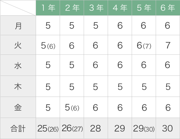 毎日の授業時間数