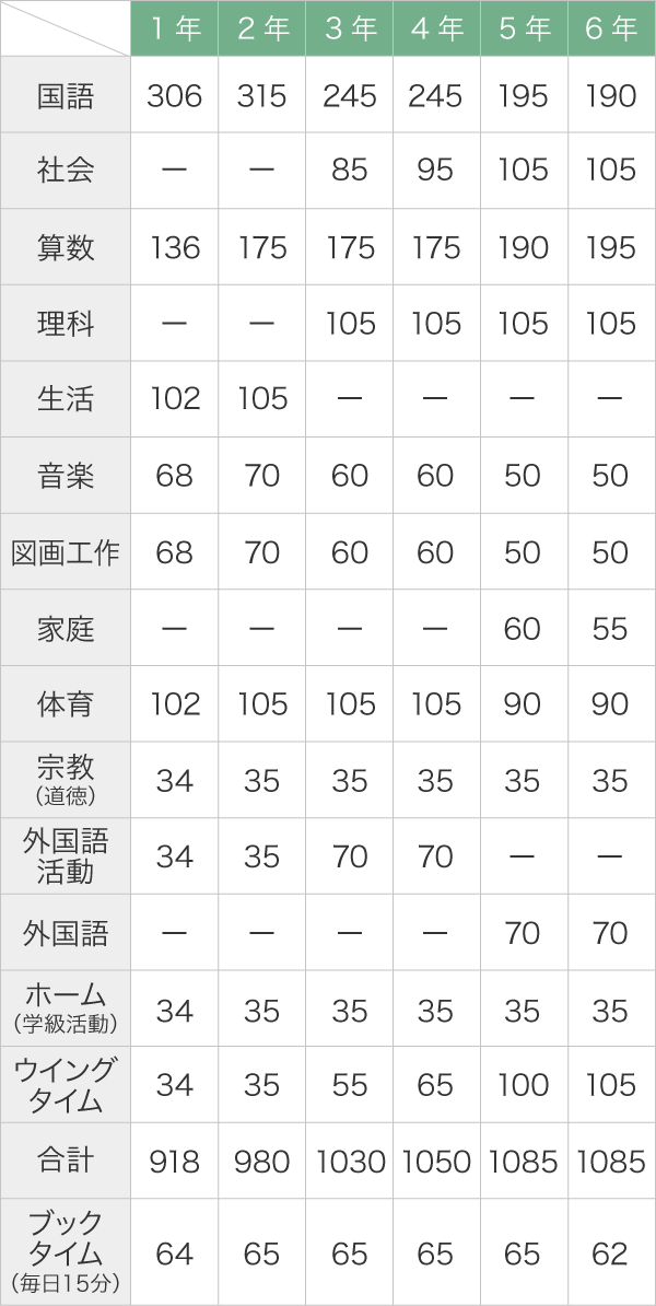授業時間数（年間）
